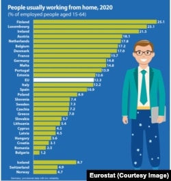 Statistica Eurostat arată că în Finlanda un sfert dintre angajați lucrează de acasă