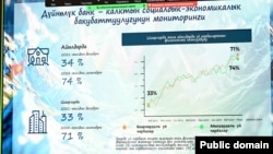 Кыргызстандын экономикалык өсүшүн талдаган презентациядан скриншот. Бишкек. 18-ноябрь, 2024-жыл.