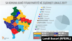 Këto janë rezultatet preliminare të zgjedhjeve lokale të mbajtura në Kosovë, të publikuara nga Komisioni Qendror i Zgjedhjeve /Grafika: Lendi Susuri