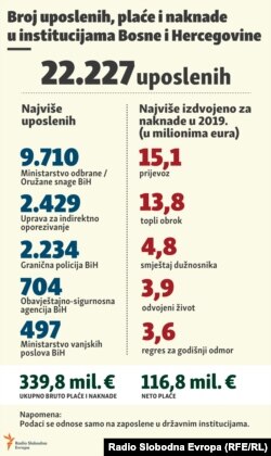 SALARIES AND FEES IN BOSNIAN INSTITUTIONS infographics