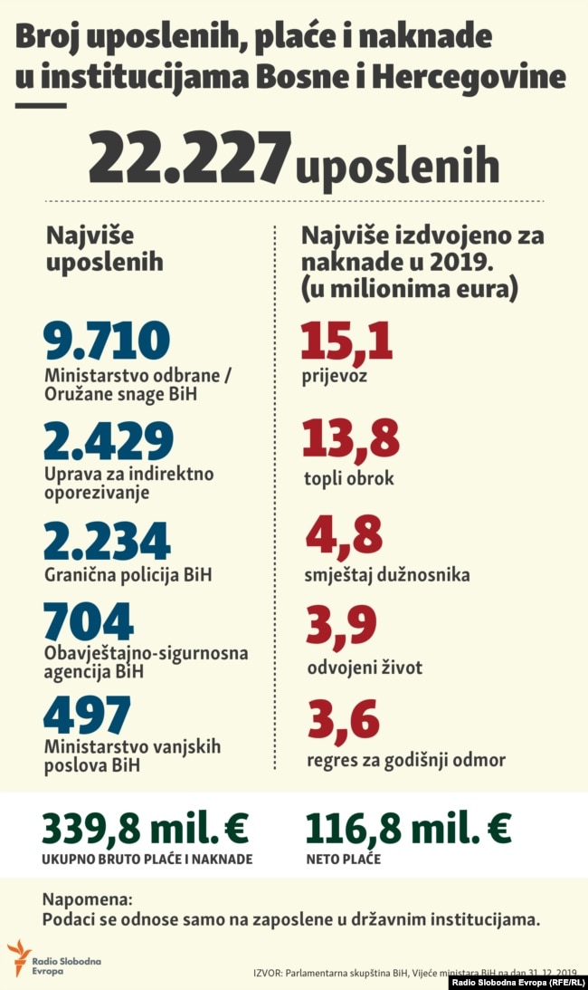 SALARIES AND FEES IN BOSNIAN INSTITUTIONS infographics