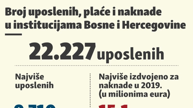 Koliko je zaposlenih u institucijama BiH i koliko koštaju