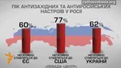 Почему кремлевской пропаганде удалось заставить россиян ненавидеть украинцев?