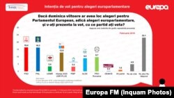 Sondaj IMAS februarie 2019