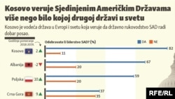 Najveće poverenje u liderstvo SAD ima Kosovo