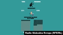 Стапка на невработеност во Чешка и во Македонија 