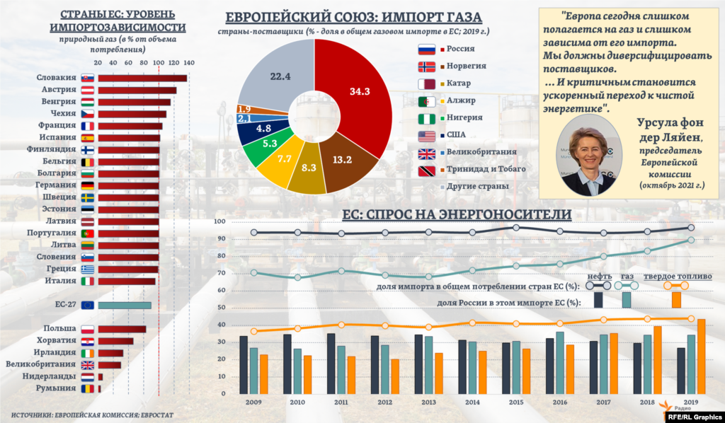 Европейский союз (ЕС) в целом почти на 90% зависит от импорта газа из третьих стран, а доля в нем России, по оценкам Евростата, составляет более одной трети (от всего газового импорта ЕС, включая СПГ). &nbsp;&nbsp;