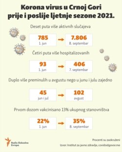 Infographic-Epidemiological data in Montenegro before and after the summer season 2021.