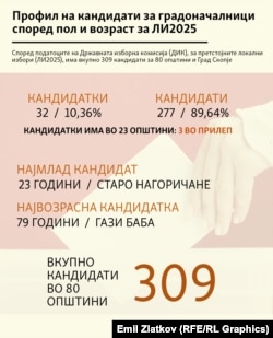 Инфографика - Профил на кандидати за градоначалници според пол и возраст за ЛИ2025