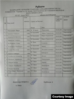Список с именами 42 граждан Таджикистана, большинство из которых являются этническими кыргызами, выдворенных в Таджикистан через пограничный контрольно-пропускной пункт «Карамык» в период с 3 по 6 мая.