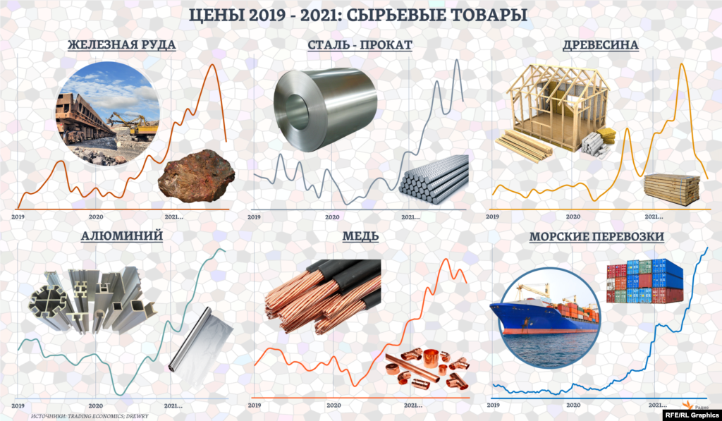 Мировые цены на многие базовые для промышленности товары либо обновили многолетние максимумы, либо приблизились к ним. А пиломатерилы, после невиданного взлета цен на них весной, и сегодня примерно в 1,5 раза дороже, чем в среднем за период с начала 80-х. А тарифы на контейнерные морские перевозки (по 8 главным мировым маршрутам) только с августа прошлого года выросли сразу в 4 раза. И продолжают расти... &nbsp;
