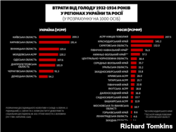 Порівняння втрат від голоду 1932–1934 років у регіонах України і Росії в абсолютних і відносних показниках