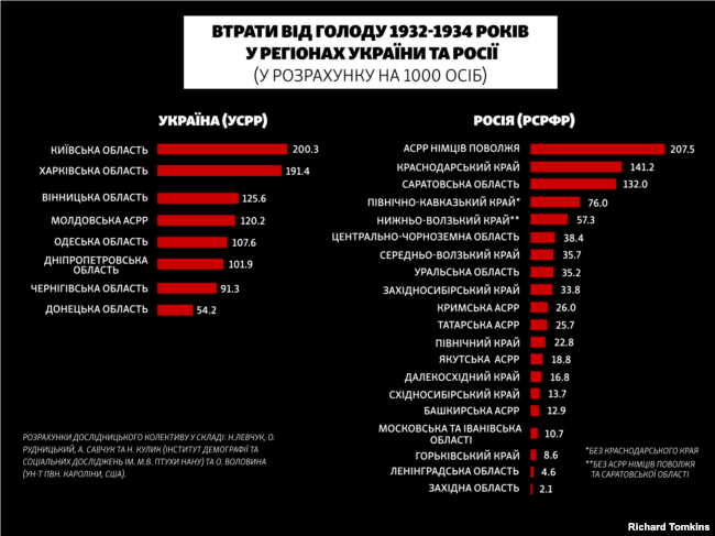 Порівняння втрат від голоду 1932-1934 років у регіонах України та Росії в абсолютних та відносних показниках