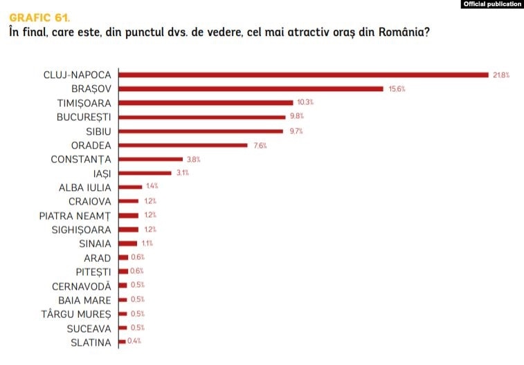 sibiul în topul celor mai atractive orașe din românia