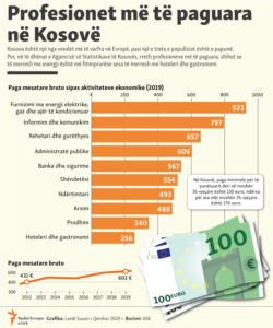 Info graphics: The most paid professions in Kosovo