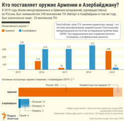 Infographics - Who supplies weapons for Armenia and Azerbaijan - RUS