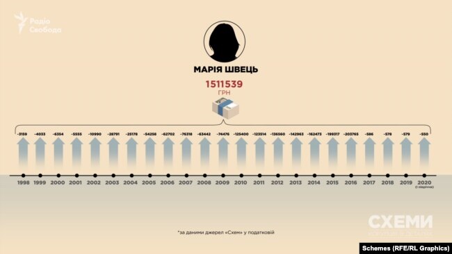 А мати високопосадовця СБУ, за даними з податкової, за 22 роки офіційно заробила понад 1,5 млн грн, включно з відсотками в банку і соцвиплатами