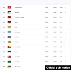 ФИФА жарыялаган курама командалардын рейтинги.