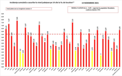 Rata de incidență 14.11.2021