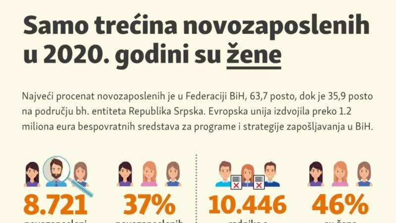 Među novozaposlenim u BiH tek trećina žena