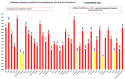 Graph Covid 13.11.2021