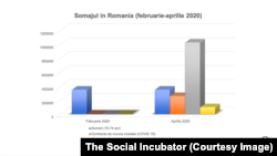 La finalul lunii februarie 2020, în România, numărul şomerilor în vârstă de 15-74 ani era de 352.000 de persoane.