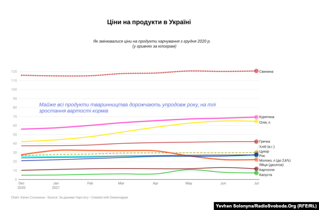 Як зростали ціни на продукти в Україні за останній рік