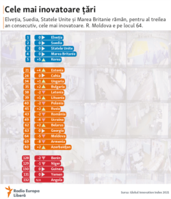 Moldova, The Most Innovative Countries, 22 septembrie 2021