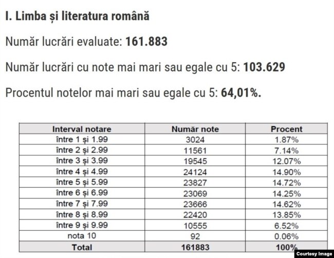 Simulare Evaluare Națională 2025. Patru din zece elevi nu au luat nota 5 la română 2 Numărul de elevi pe calupuri de note la limba și literatura română
