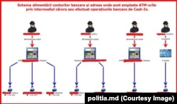 Imagine publicată de IGP care prezintă schema alimentării cardurilor bancare prin intermediul operațiunilor bancare Cash-In