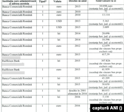 În declarația de avere depusă de Lia Savonea în 2018, apar conturi bancare deschise cu bani care proveneau din hotărâri judecătorești de plata a unor drepturi salariale.
