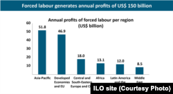 Statistica Organizației Internaționale a Muncii pe 2015 privind profitul obținut prin munca forțată a peste 25 milioane de persoane exploatate
