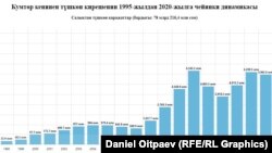 Показатели налоговых поступлений от «Кумтор Голд Компани» за последние годы. Данные ГНС.