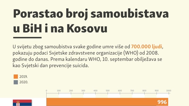 Broj samoubistava porastao u BiH i na Kosovu 