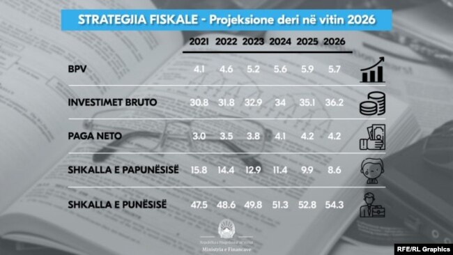 Strategjia Fiskale e Maqedonisë së Veriut