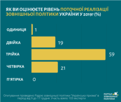 «Українська призма»: оцінка ефективності міжнародної політики