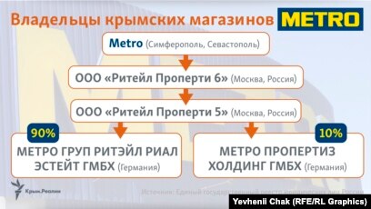 Сайт Магазина Метро Севастополь