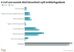 A civil szervezetek által közvetített nyílt örökbefogadások.