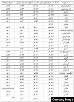 جدول نامزد‌های تأیید صلاحیت‌ شده٬ کناره‌‌گیری کرده و رد صلاحیت شده به تفکیک استان‌ها: