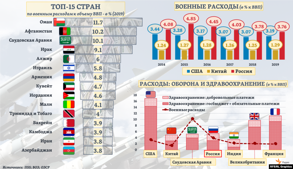 У России &ndash; 5-ая по численности армия в мире, и страна &ndash; 4-ая на планете по военным расходам. Однако уровень этих расходов в России по отношению к собственному ВВП (то есть сколько государство позволяет себе тратить на эти цели) &ndash; один из самых высоких среди Топ-7 стран по военным расходам: выше &ndash; только в Саудовской Аравии. Для сравнения, уровень расходов на здравоохранение по отношению к ВВП (исходя из текущих оценок Всемирной организации здравоохранения &ndash; ВОЗ, а также данных Организации экономического сотрудничества и развития &ndash; ОЭСР) в России &ndash; наоборот, в 1,5 раза ниже среднего для тех же Топ-7 стран. &nbsp;&nbsp;