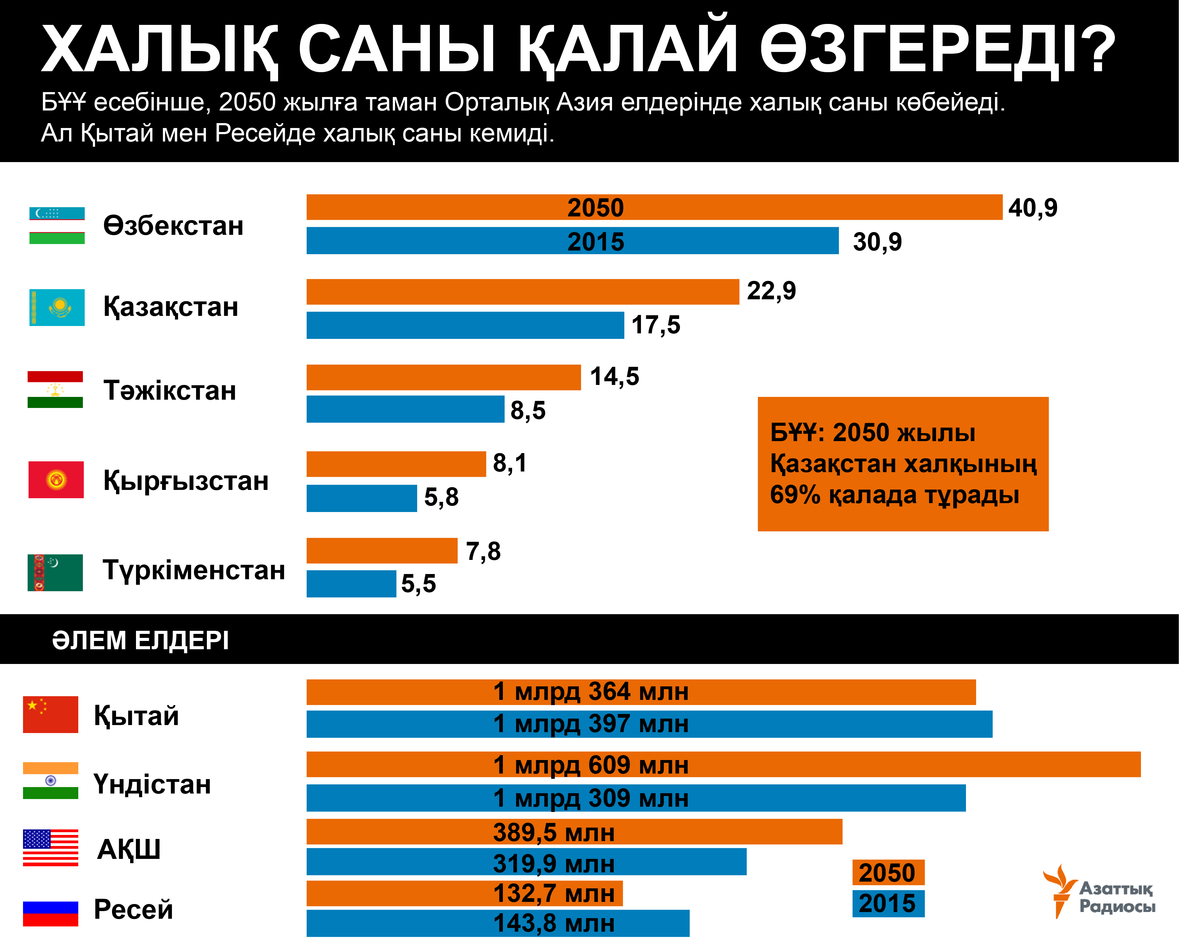 infographic about UN-2050