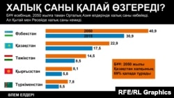 2050 жылға қарай Орталық Азия елдерінде халық саны қаншаға жетеді?