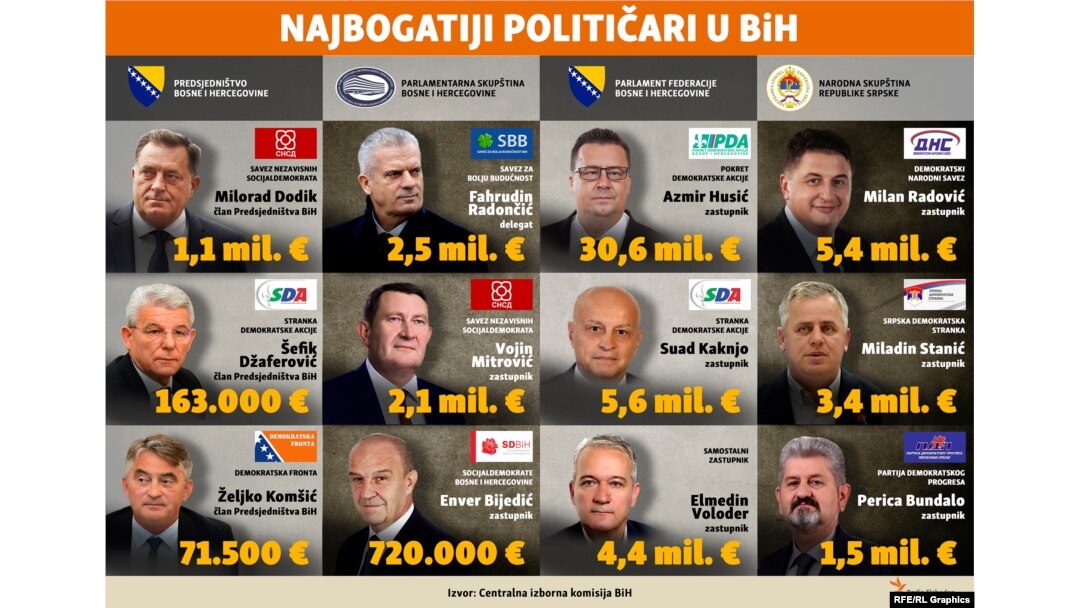 Odakle političarima u BiH (ne)prijavljeni milioni?