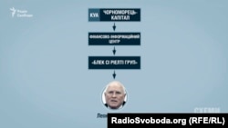 Фірми, що брали кредити в «Імексбанку», належали компанії «Чорноморець-капітал», якою опосередковано співволодів Леонід Клімов