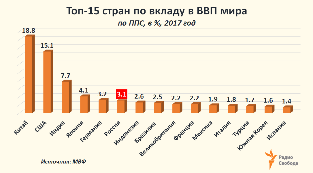 Russia-Factograph-GDP-World-Share-Top-15-PPP-2017