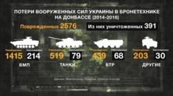 Дані про пошкодження української бронетехніки у 2014–2016 роках (джерела – Міноборони, Deffence Express)
