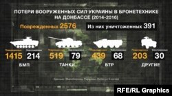Дані про пошкодження української бронетехніки у 2014–2016 роках (джерела – Міноборони, Deffence Express)