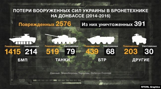 Данные о повреждении украинской бронетехники в 2014-2016 годах (источники – Минобороны, Deffence Express)