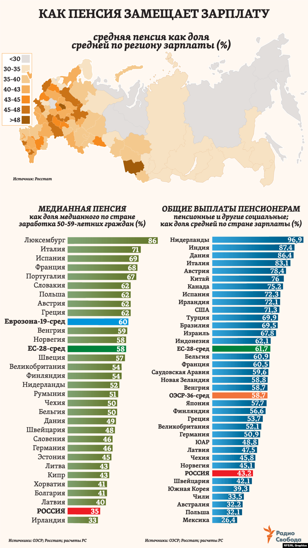 Средняя по России назначенная пенсия по состоянию на середину текущего года, исходя из данных Росстата, составила 30,6% от средней же по России начисленной зарплате за январь-июнь. Во многих регионах эта доля может быть значительно большей, что объясняется, скорее, меньшими зарплатами, чем более высокими пенсиями. Совокупные же выплаты пенсионерам в России (согласно исследованию Росстата), оказываются на четверть меньшими, чем в среднем по странам Европы. А т.н. &ldquo;медианная&rdquo; пенсия (относительно которой у одной половины пенсионеров она больше, у другой &ndash; меньше) составляет лишь чуть более одной трети медианного же по стране предпенсионного заработка. В странах ЕС &ndash; около 60%.