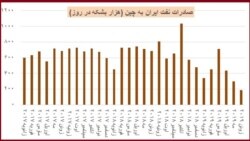 چین ته د ایران د تېلو صادرات د ۲۰۱۹ کال په جولای میاشت کې.